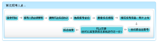 內蒙古2022年高級會計師報名流程公布