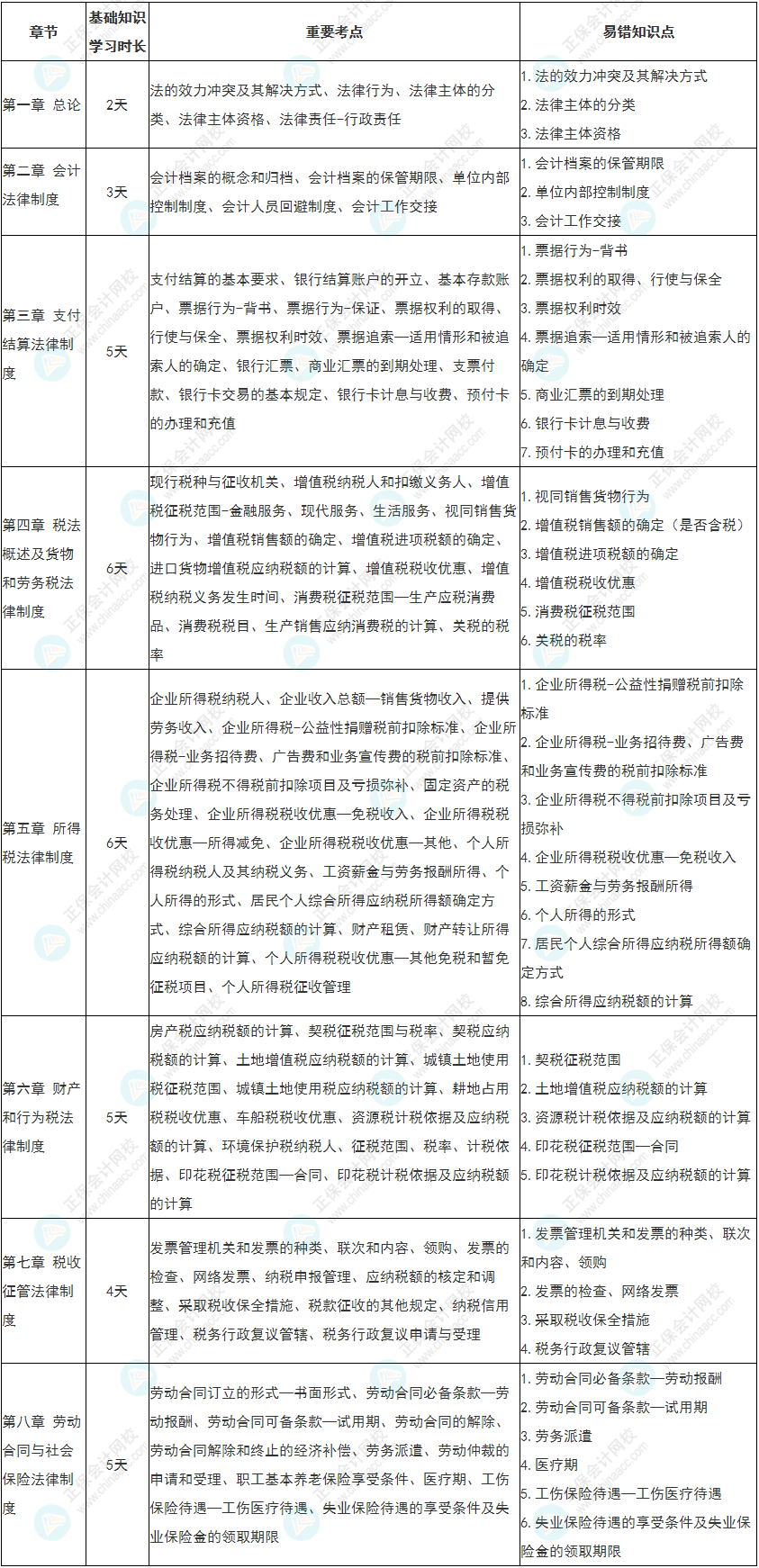 【收藏】2022初級《經濟法基礎》基礎階段各章學習時長&重要考點