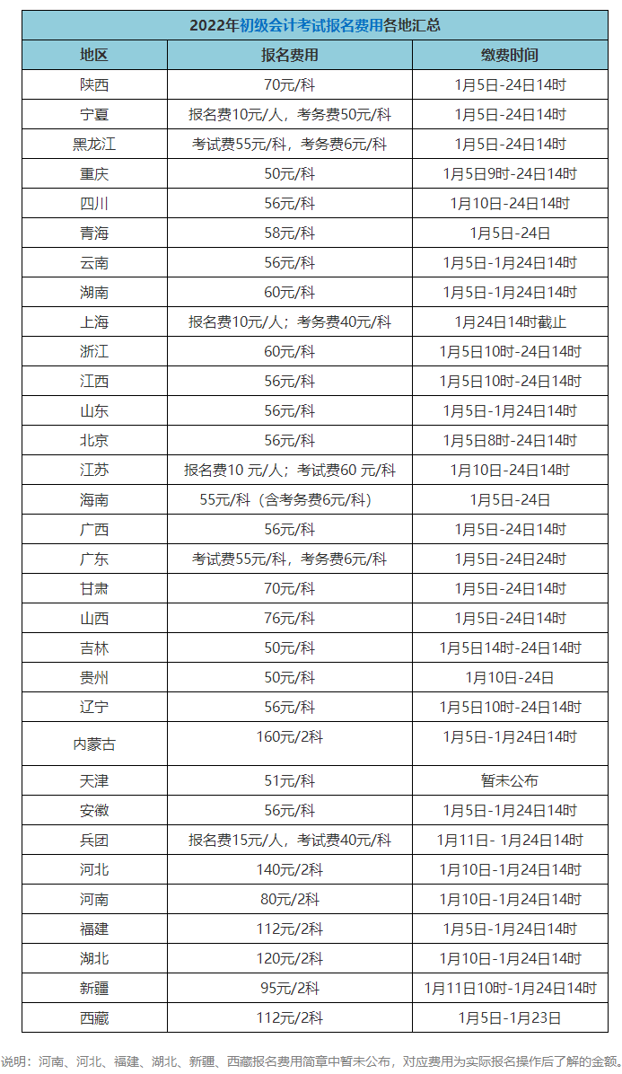 初級會計師考試報名費多少錢？在哪報考？)