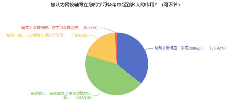 網(wǎng)校高級(jí)經(jīng)濟(jì)師課程對(duì)備考有幫助嗎？需要購(gòu)買嗎？