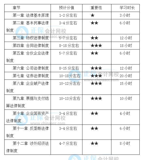 想要報考2022注會《經(jīng)濟法》 基礎薄弱怎么學？