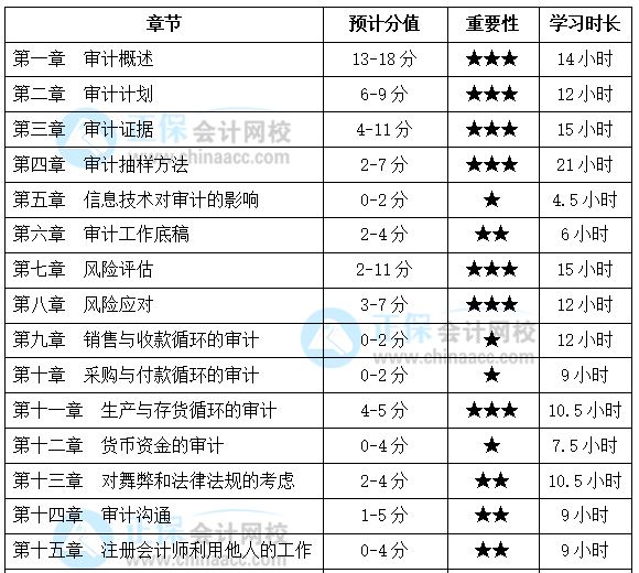 基礎(chǔ)薄弱考生福利！注會《審計(jì)》各章節(jié)應(yīng)該這么學(xué)！