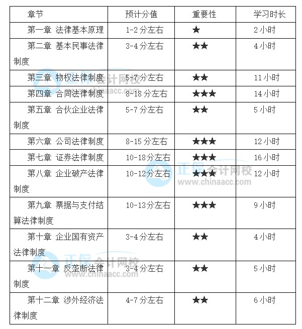 注會(huì)備考基礎(chǔ)較好！2022想報(bào)考《經(jīng)濟(jì)法》備考時(shí)間該如何安排？