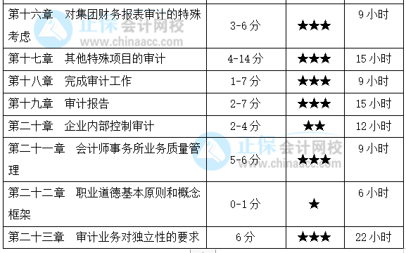 基礎(chǔ)薄弱考生福利！注會《審計(jì)》各章節(jié)應(yīng)該這么學(xué)！