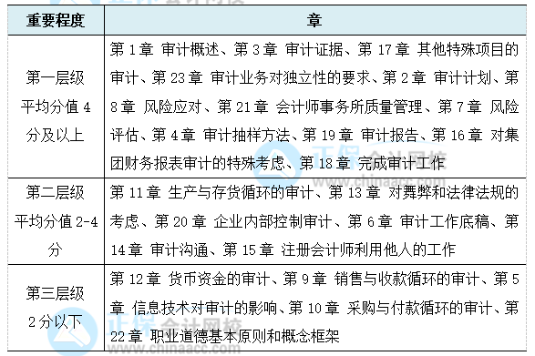 考生必看！注會(huì)《審計(jì)》各章節(jié)重要程度！