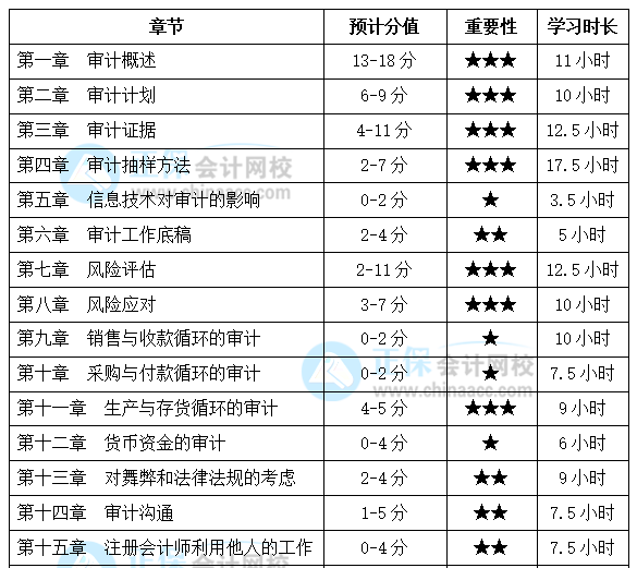 注會《審計》基礎較好！備考時間該怎么安排？