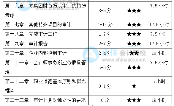 注會《審計》基礎較好！備考時間該怎么安排？