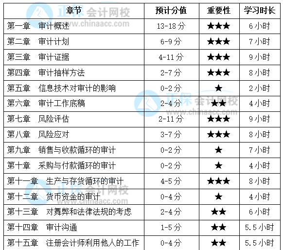 注會《審計》基礎(chǔ)扎實(shí)！各章節(jié)要學(xué)習(xí)多長時間？