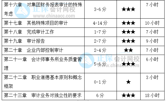 注會《審計》基礎(chǔ)扎實(shí)！各章節(jié)要學(xué)習(xí)多長時間？