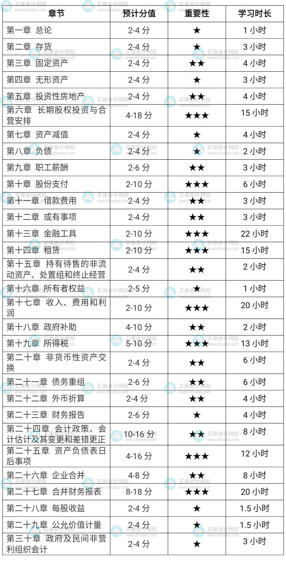 2022注會(huì)會(huì)計(jì)各章節(jié)學(xué)習(xí)時(shí)長(zhǎng)（ 基礎(chǔ)扎實(shí)考生）