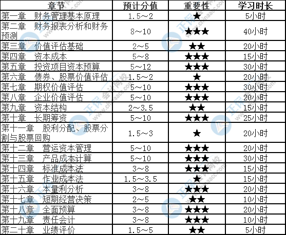 【速看】2022注會《財務(wù)成本管理》各章節(jié)重要性及建議學(xué)習(xí)時長（二）