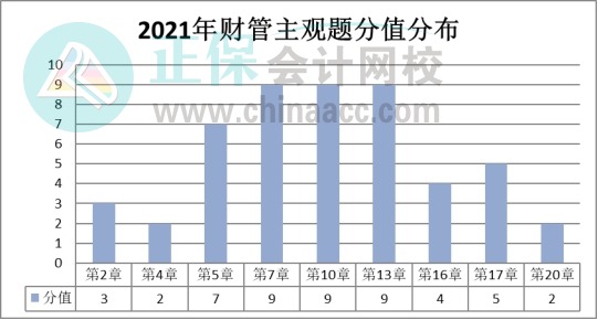 【盤點(diǎn)】2021注會(huì)《財(cái)管》試題數(shù)據(jù)報(bào)告&教材變化猜想&重點(diǎn)章節(jié)（一）