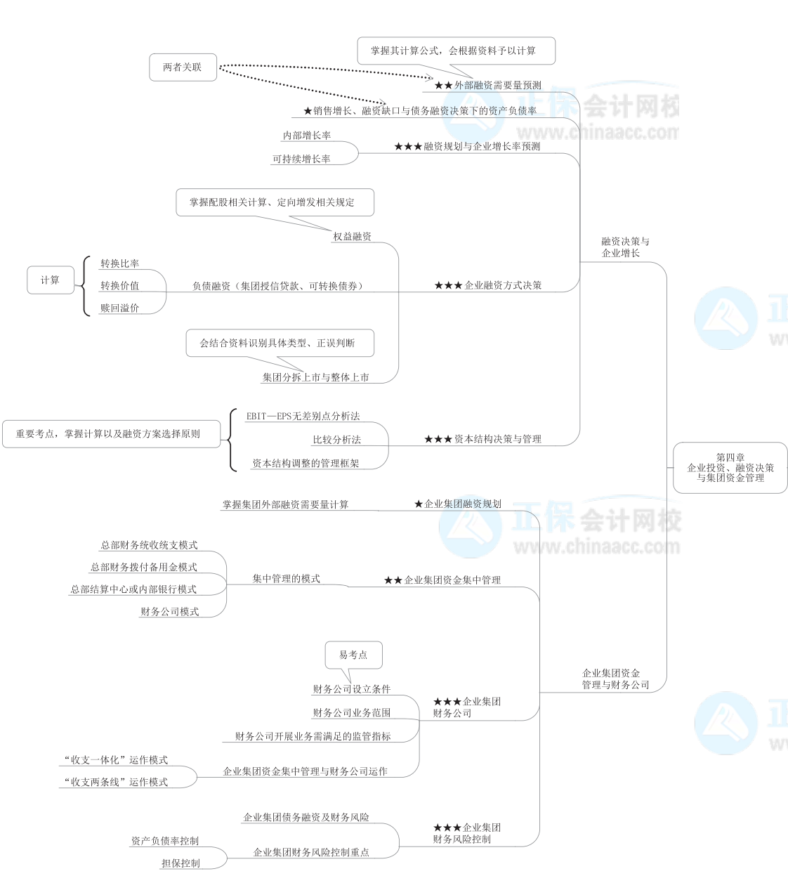 2022年高級(jí)會(huì)計(jì)師《高級(jí)會(huì)計(jì)實(shí)務(wù)》思維導(dǎo)圖第四章