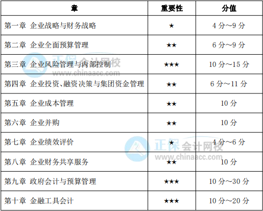 2022年高級會計師各章節(jié)重要性、分值