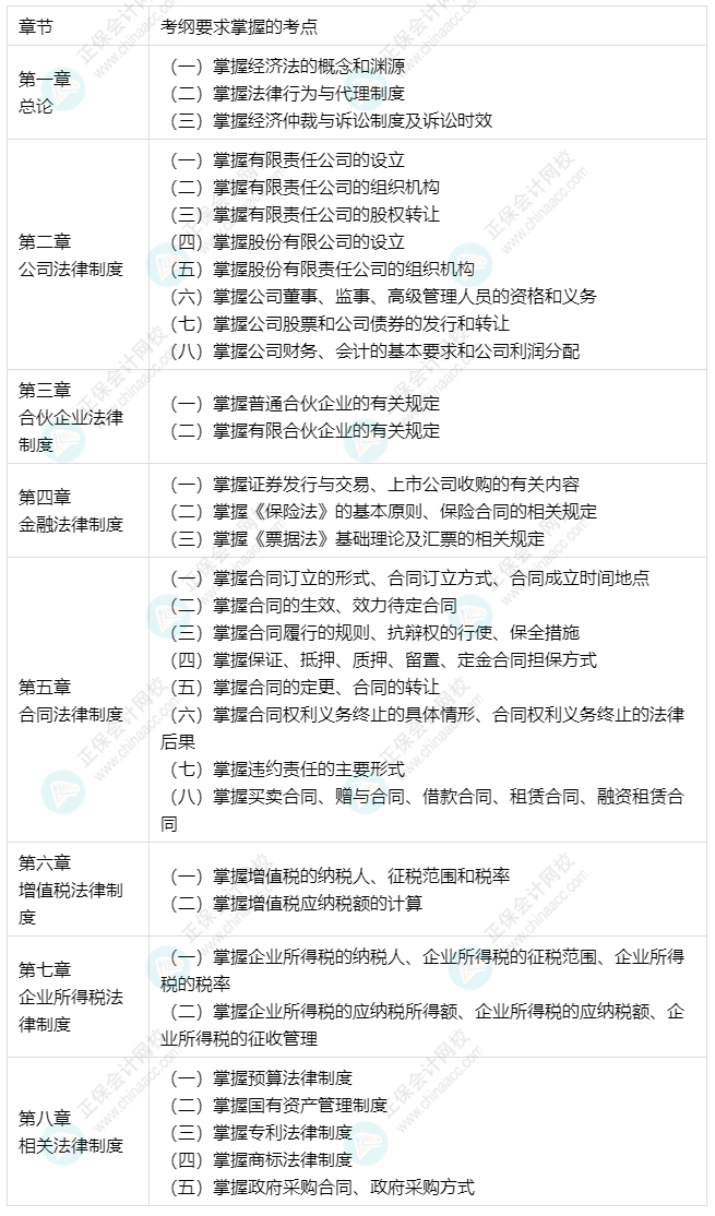 中級(jí)會(huì)計(jì)預(yù)習(xí)備考更有側(cè)重 經(jīng)濟(jì)法33個(gè)要求掌握考點(diǎn)出爐！