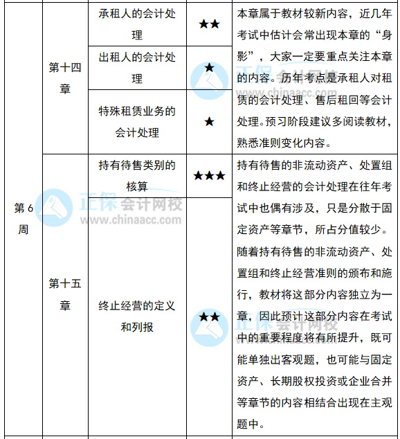 2022注會《會計(jì)》預(yù)習(xí)計(jì)劃第六周（第14-16章）