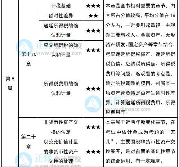 2022注會(huì)《會(huì)計(jì)》預(yù)習(xí)計(jì)劃第八周（第19-20章）