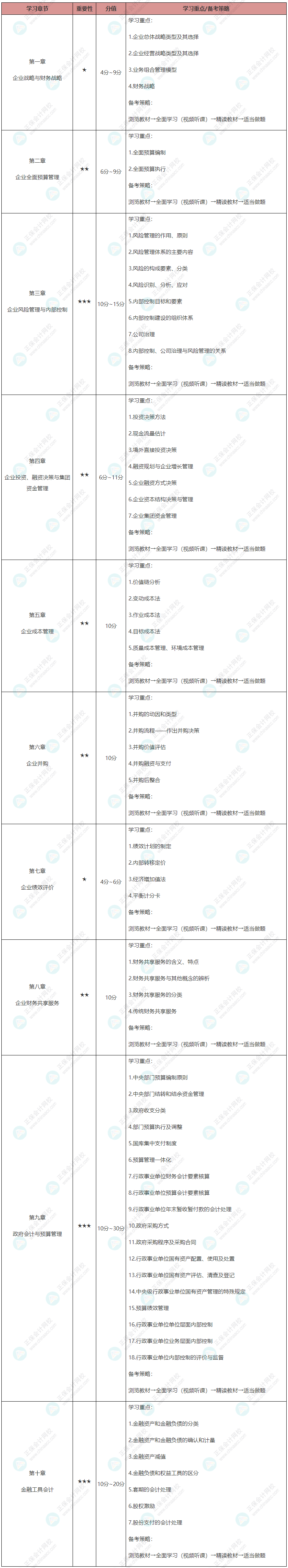 【整理】2022年高級(jí)會(huì)計(jì)師各章重要性及64個(gè)學(xué)習(xí)重點(diǎn) 請查收!