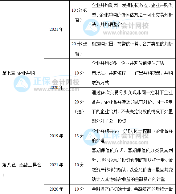 近三年高級會計師考試考點及考核分值總結(jié)