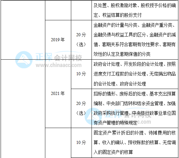 近三年高級會計師考試考點及考核分值總結(jié)