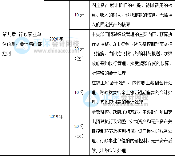 近三年高級會計師考試考點及考核分值總結(jié)