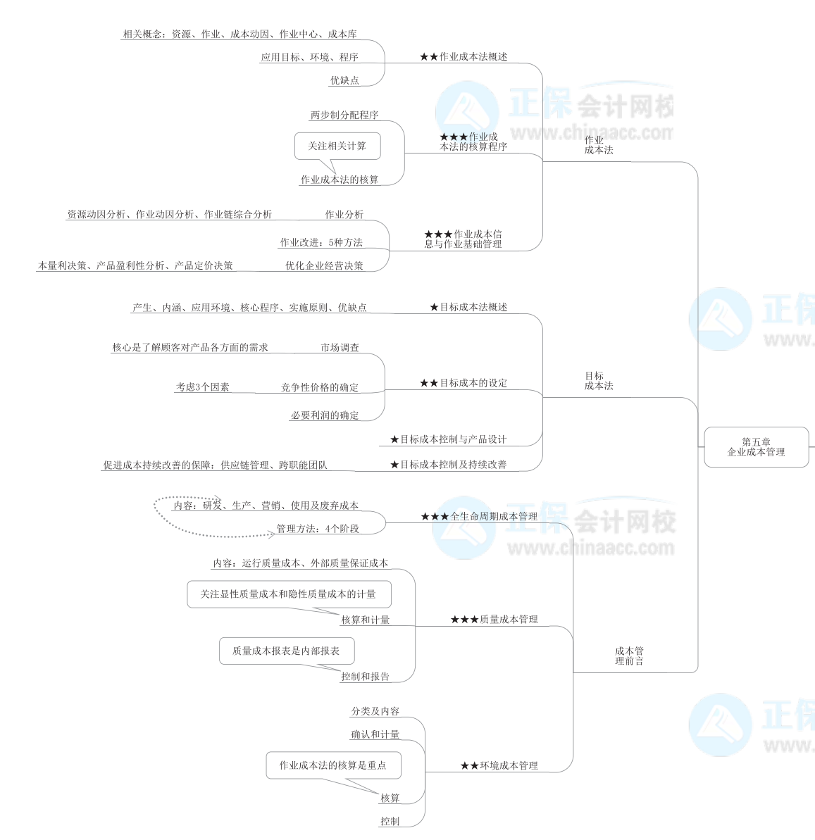 2022年高級會(huì)計(jì)師《高級會(huì)計(jì)實(shí)務(wù)》思維導(dǎo)圖第五章