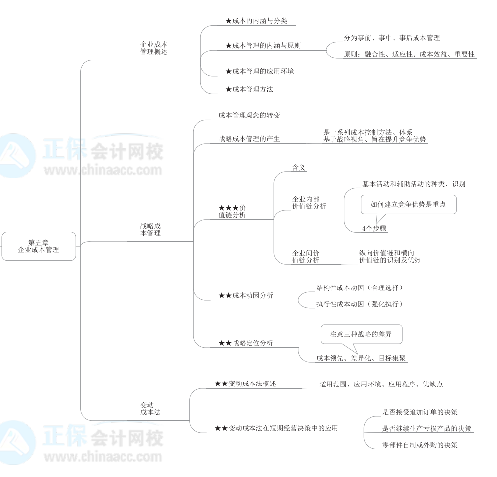 2022年高級會(huì)計(jì)師《高級會(huì)計(jì)實(shí)務(wù)》思維導(dǎo)圖第五章