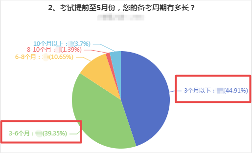 備考多久才能拿下高級會計師證書？