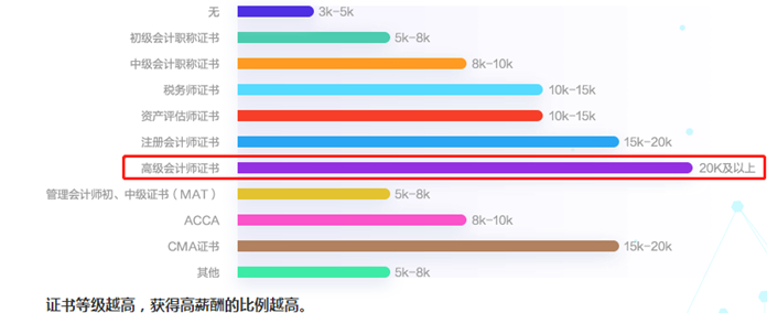 備考沒動力？來看看拿下高會證書后薪資變化如何吧！