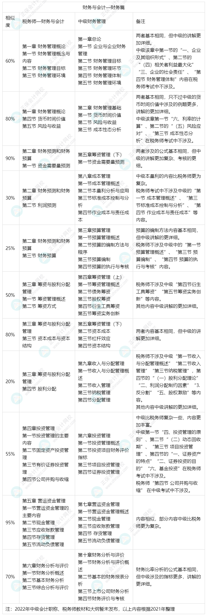 備考中級會計實務(wù)和財務(wù)管理可以同時備考稅務(wù)師財務(wù)與會計嗎？