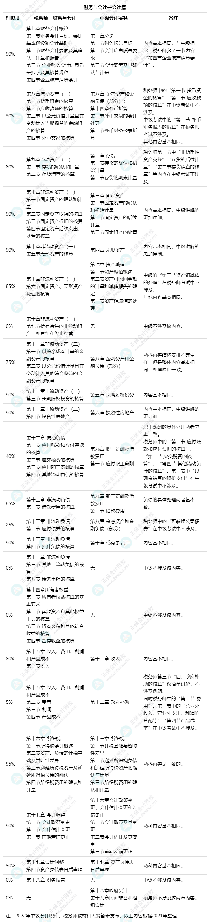 備考中級會計實務(wù)和財務(wù)管理可以同時備考稅務(wù)師財務(wù)與會計嗎？