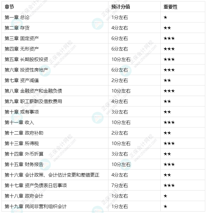 建議收藏：中級會計實務各章節(jié)預估分值及學習建議