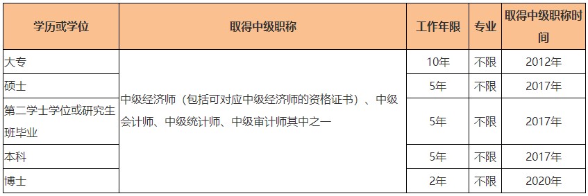 2022高級經(jīng)濟(jì)師關(guān)于報(bào)考學(xué)歷有何要求？