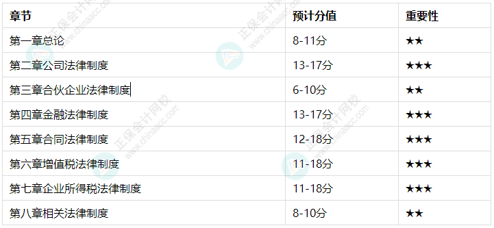 備考學(xué)習(xí)有側(cè)重！經(jīng)濟(jì)法各章節(jié)預(yù)估分值及學(xué)習(xí)建議