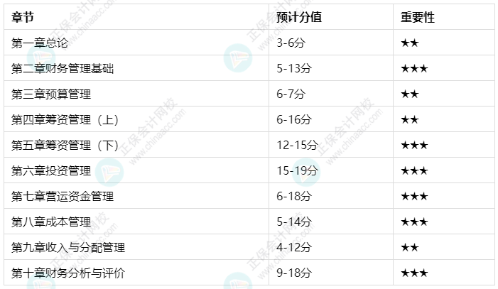 中級(jí)會(huì)計(jì)財(cái)務(wù)管理哪個(gè)章節(jié)更重要？各章節(jié)預(yù)估分值及學(xué)習(xí)建議來(lái)了！