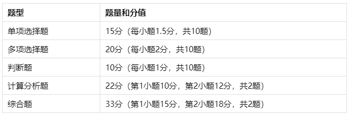 中級會計實務(wù)備考無從下手？郭建華老師題型、題量及命題特點分析