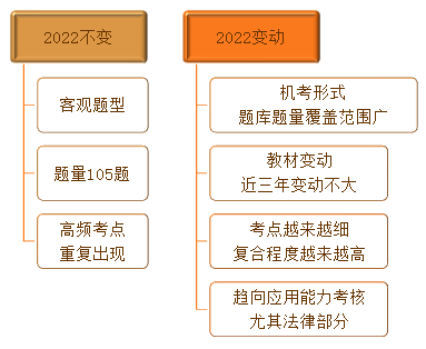 中級(jí)經(jīng)濟(jì)基礎(chǔ)知識(shí)考情分析