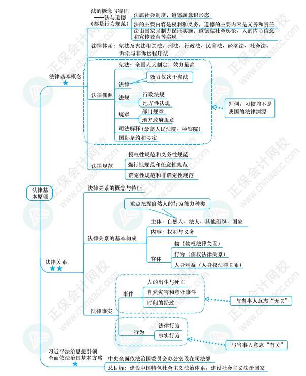 注會(huì)《經(jīng)濟(jì)法》思維導(dǎo)圖請(qǐng)查收！梳理知識(shí)點(diǎn)不再愁！