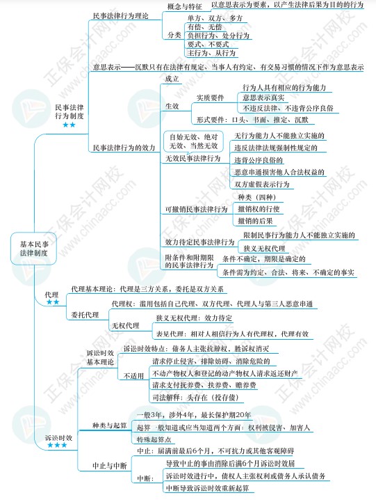 注會(huì)《經(jīng)濟(jì)法》思維導(dǎo)圖請(qǐng)查收！梳理知識(shí)點(diǎn)不再愁！