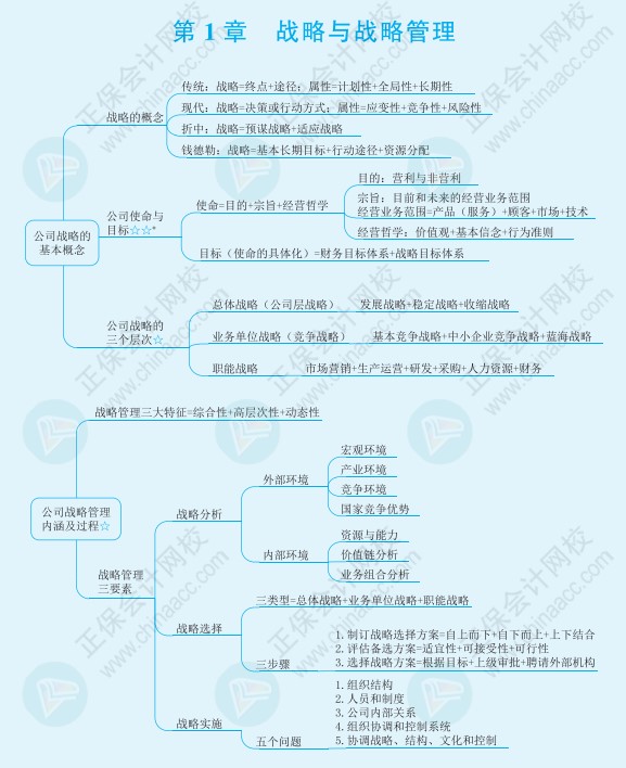 注會(huì)《戰(zhàn)略》思維導(dǎo)圖請(qǐng)查收！梳理知識(shí)點(diǎn)不再愁！