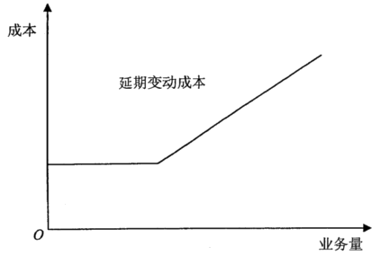 2022年中級會計財務(wù)管理預(yù)習(xí)必看知識點：延期變動成本