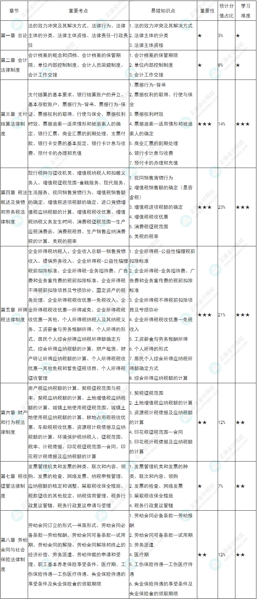 2022初級會計《經(jīng)濟法基礎》各章節(jié)重要性&預計分值占比