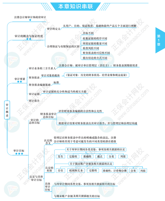 【必看】注冊會計師《審計》科目思維導圖來啦！