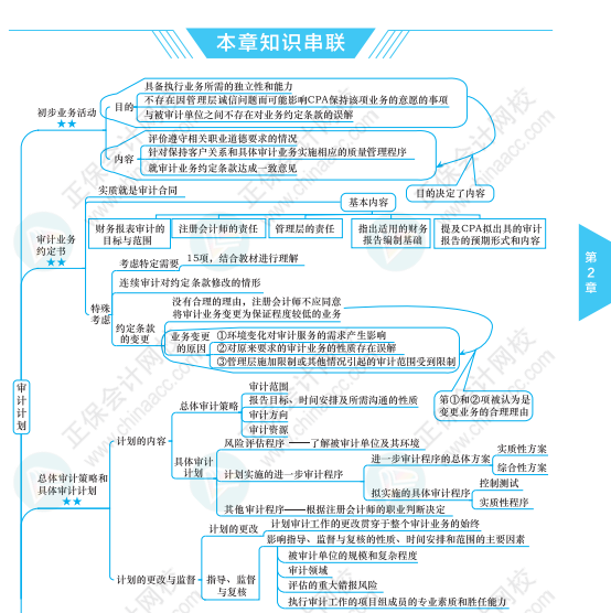 【必看】注冊會計師《審計》科目思維導圖來啦！