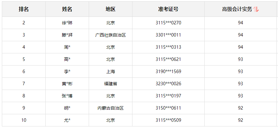 2021高會金銀榜公布 正保會計網(wǎng)校多名高會學員“榜上有名”