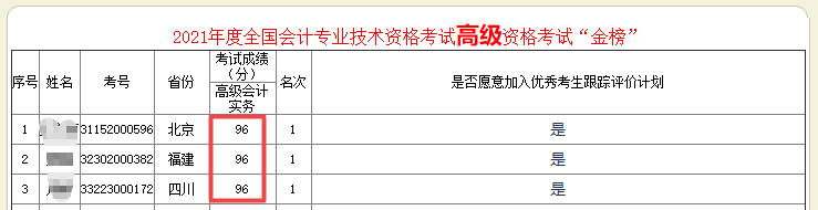 2021年高級(jí)會(huì)計(jì)師考試“金銀榜”公布了