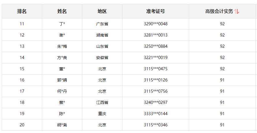 2021年高級(jí)會(huì)計(jì)師考試“金銀榜”公布了