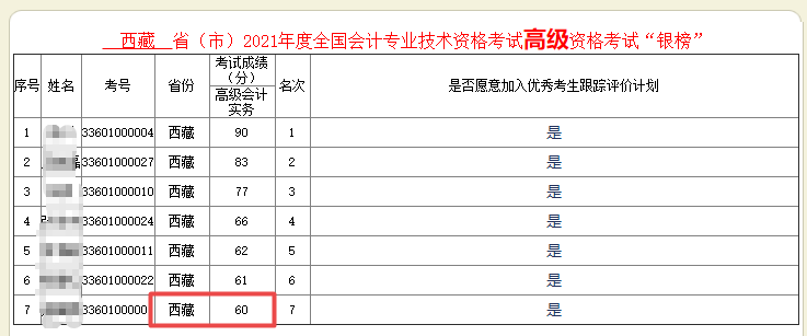 驚！60分也能進2021年高會銀榜？