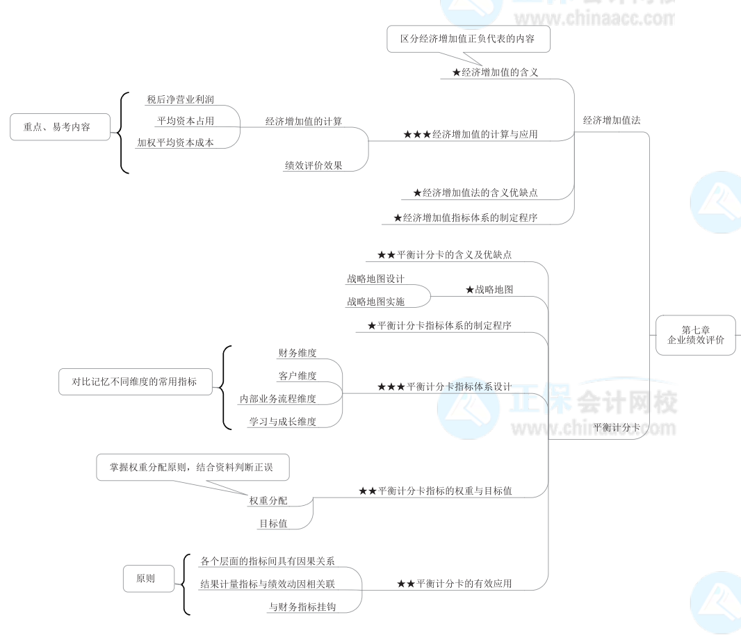 2022年高級(jí)會(huì)計(jì)師《高級(jí)會(huì)計(jì)實(shí)務(wù)》思維導(dǎo)圖第七章