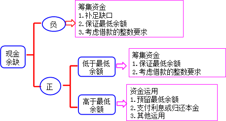 2022年中級會計財務(wù)管理預(yù)習(xí)必看知識點：資金預(yù)算